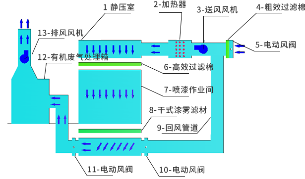 喷漆烘干一体房喷漆工作原理图
