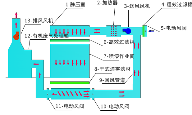 喷漆烘干一体房烘干工作原理图