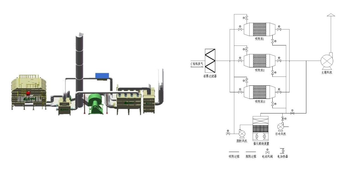 活性炭吸附+RCO催化燃烧工作原理 活性炭吸附+RCO催化燃烧工作原理