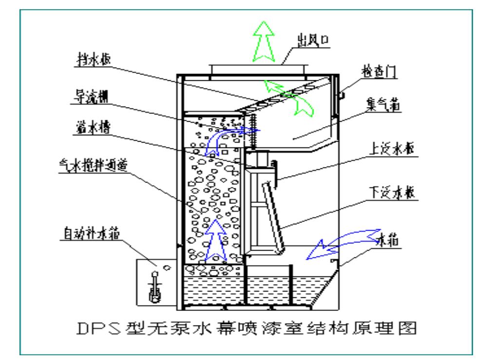 无泵水幕喷漆房结构图